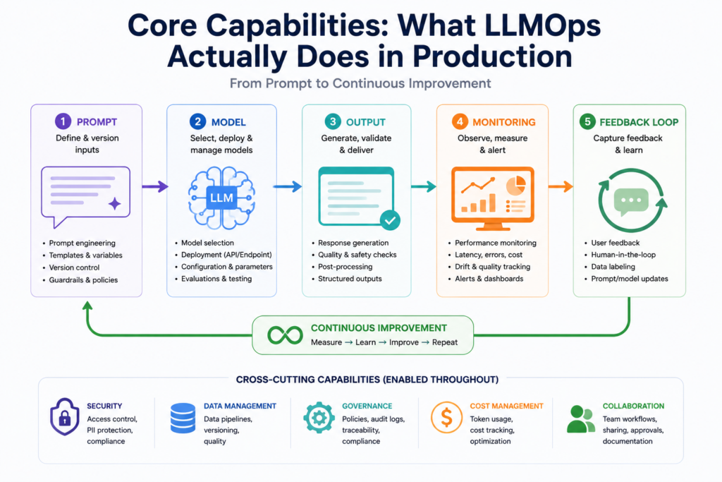 Core Capabilities: What LLMOps Actually Does in Production