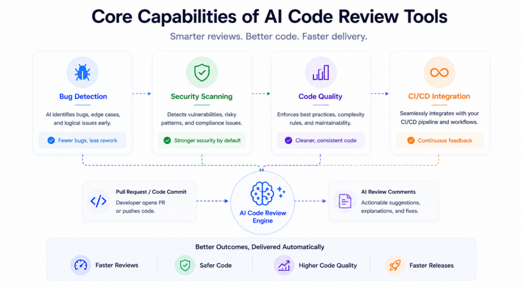 Core Capabilities of AI Code Review Tools