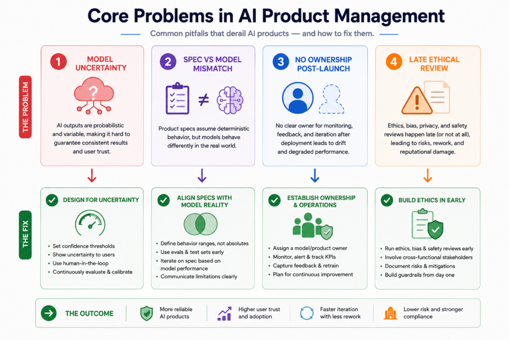 Core Problems in AI Product Management