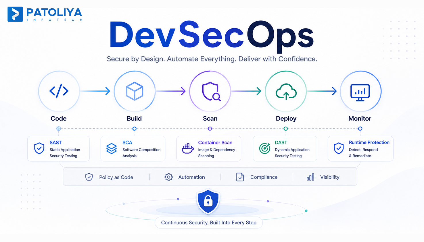 DevSecOps Explained: How to Shift Security Left in Your Software Delivery Pipeline