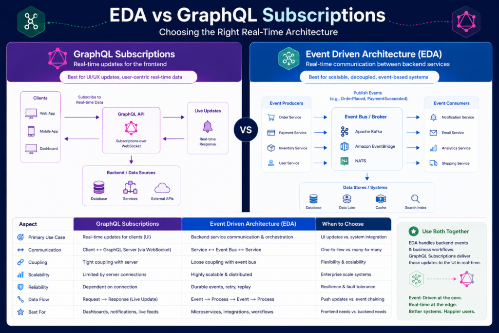 EDA vs GraphQL Subscriptions (EDA vs. Competing Architecture Patterns)