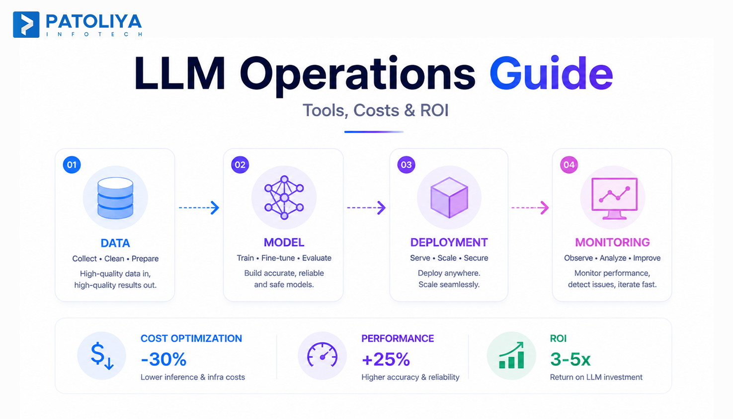 LLMOps Explained: Deploy LLMs at Scale