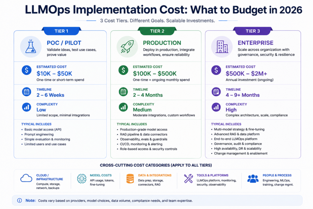 LLMOps Implementation Cost: What to Budget in 2026