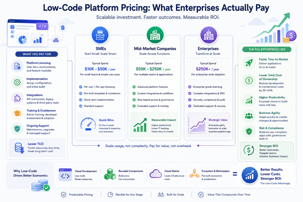 Low-Code Platform Pricing: What Enterprises Actually Pay