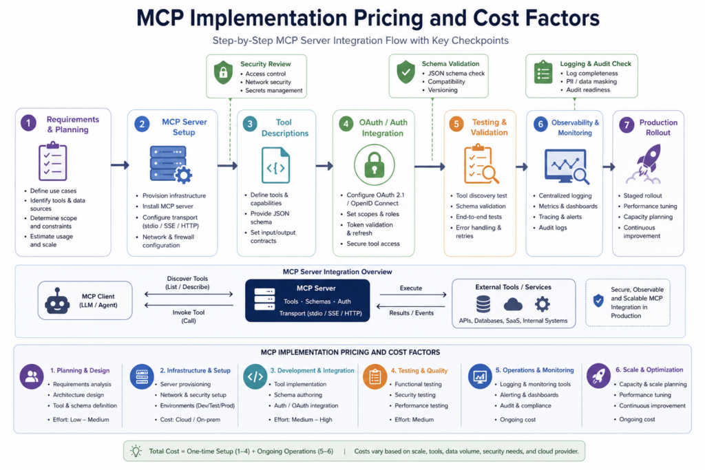 MCP Implementation Pricing and Cost Factors
