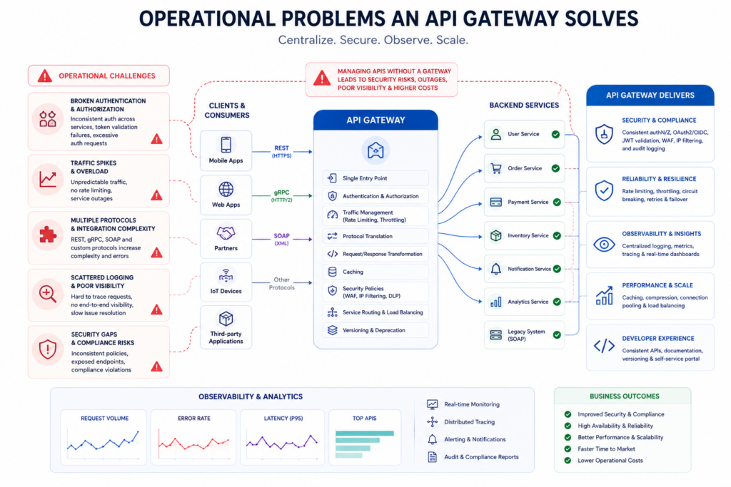 Operational Problems an API Gateway Solves
