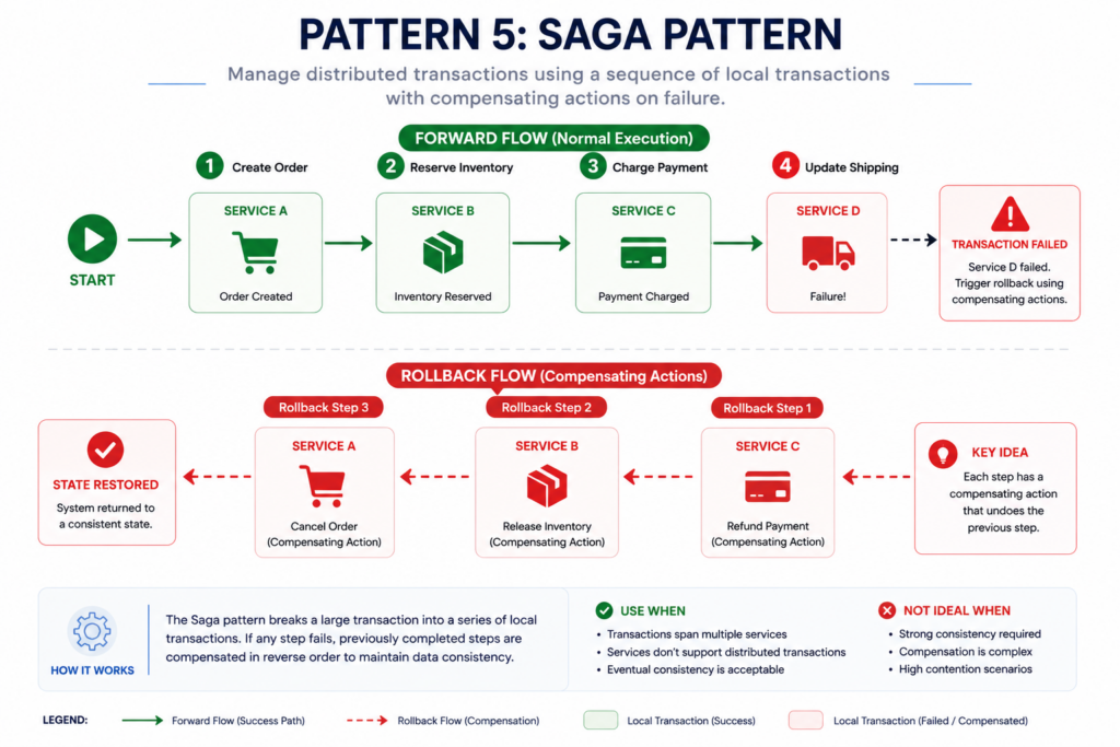 Pattern 5: Saga Pattern