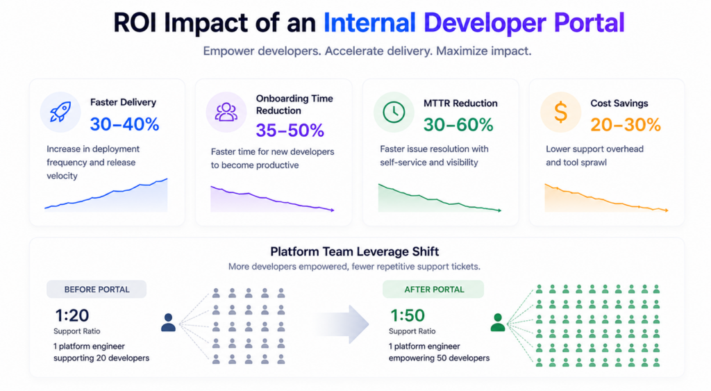 ROI Impact of an Internal Developer Portal