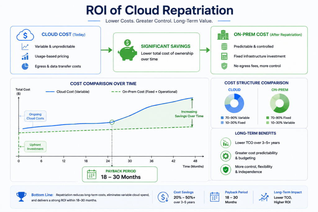 ROI of Cloud Repatriation