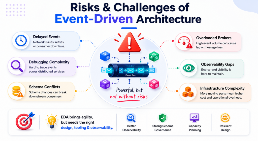 Risks and Challenges of Event-Driven Architecture