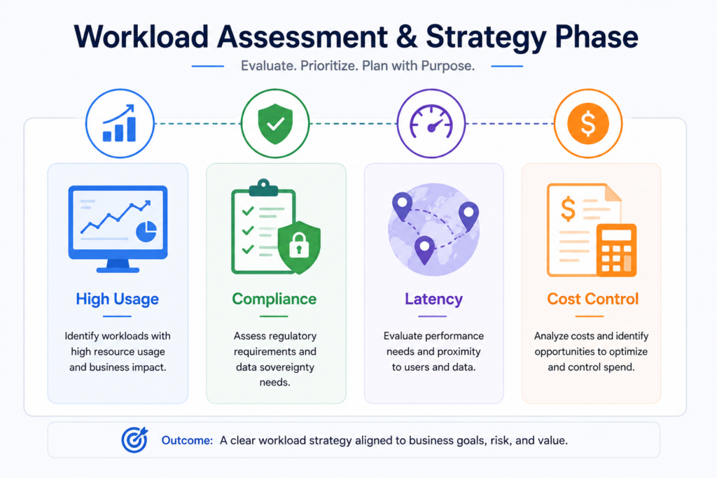 Workload Assessment & strategy phase