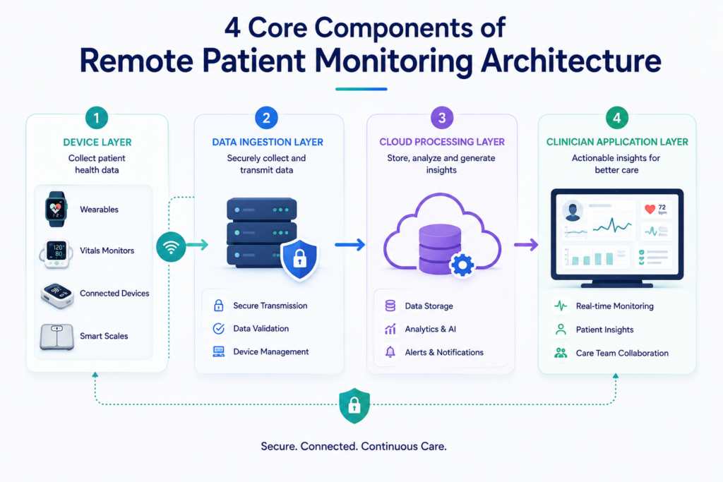 4 Core Components of Remote Patient Monitoring Architecture
