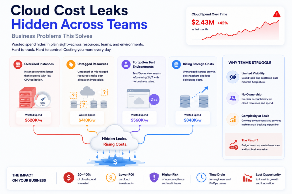 Cloud Cost Leaks Hidden Across Teams (Business Problems This Solves)