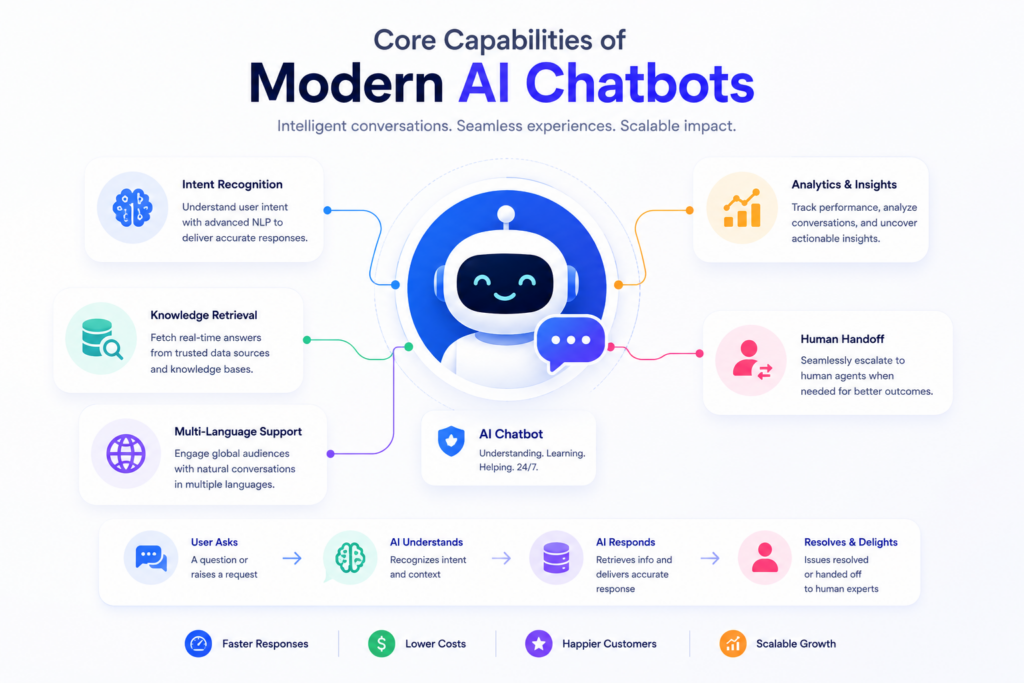 Core Capabilities of Modern AI Chatbots