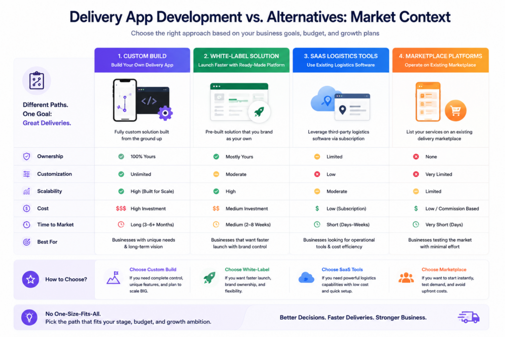 Delivery App Development vs. Alternatives: Market Context