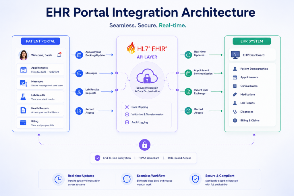 EHR Portal Integration Architecture