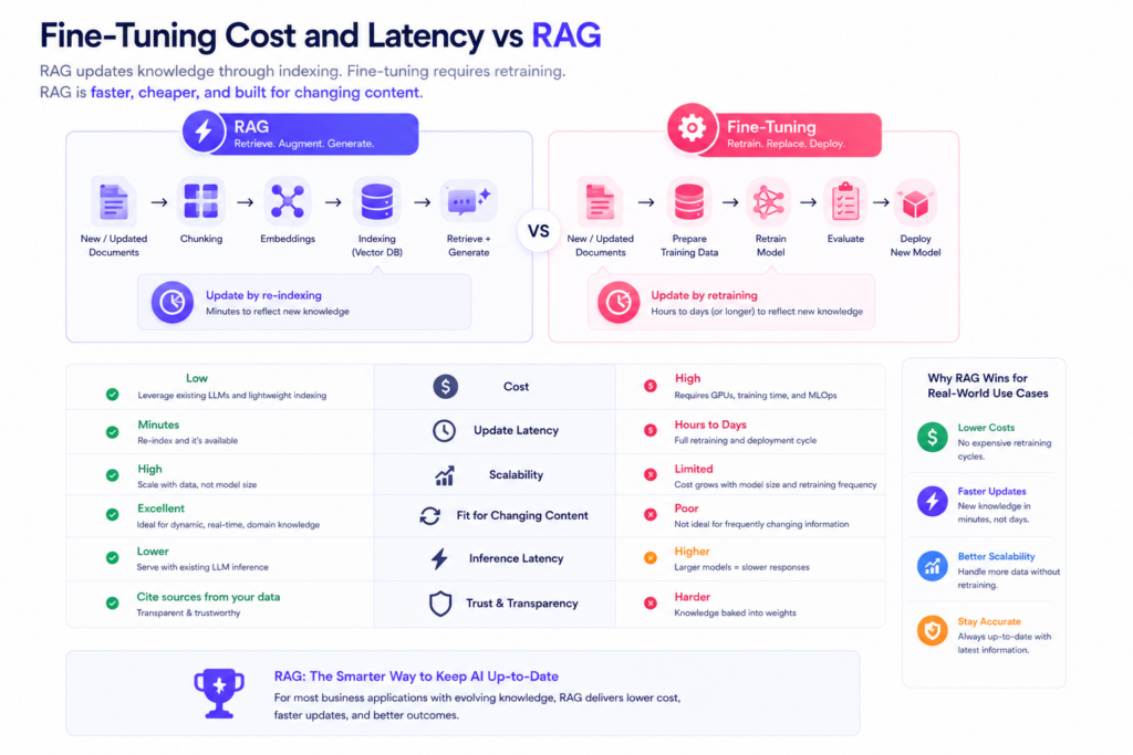 Fine-Tuning Cost and Latency vs RAG