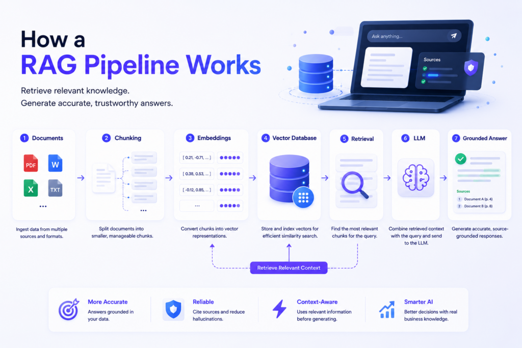 How a RAG Pipeline Works