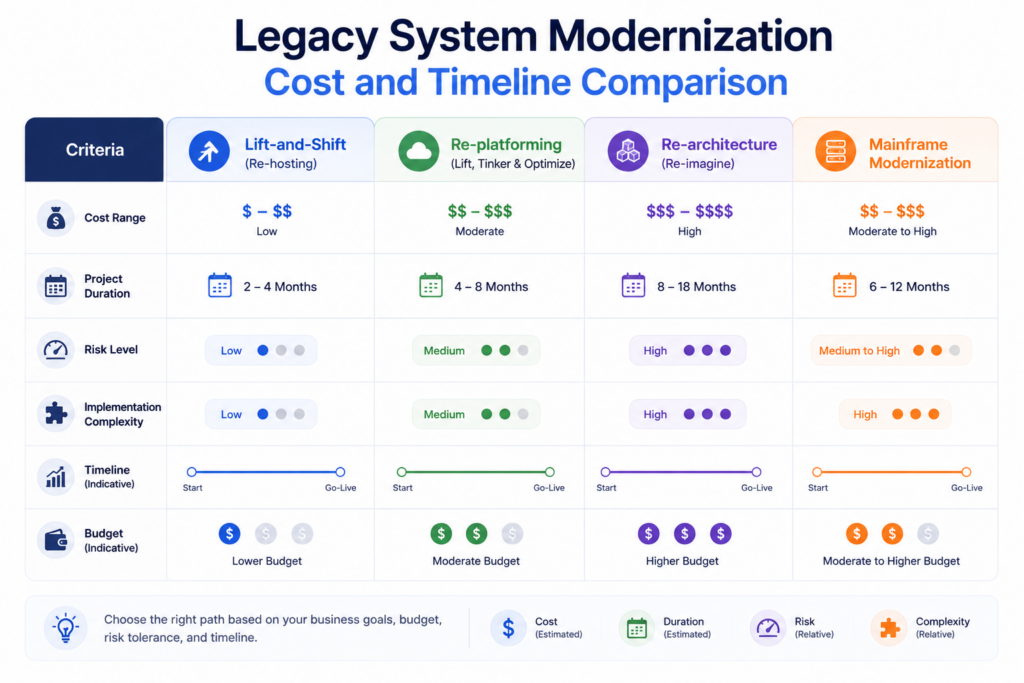 Legacy System Modernization Cost and Timeline Comparison
