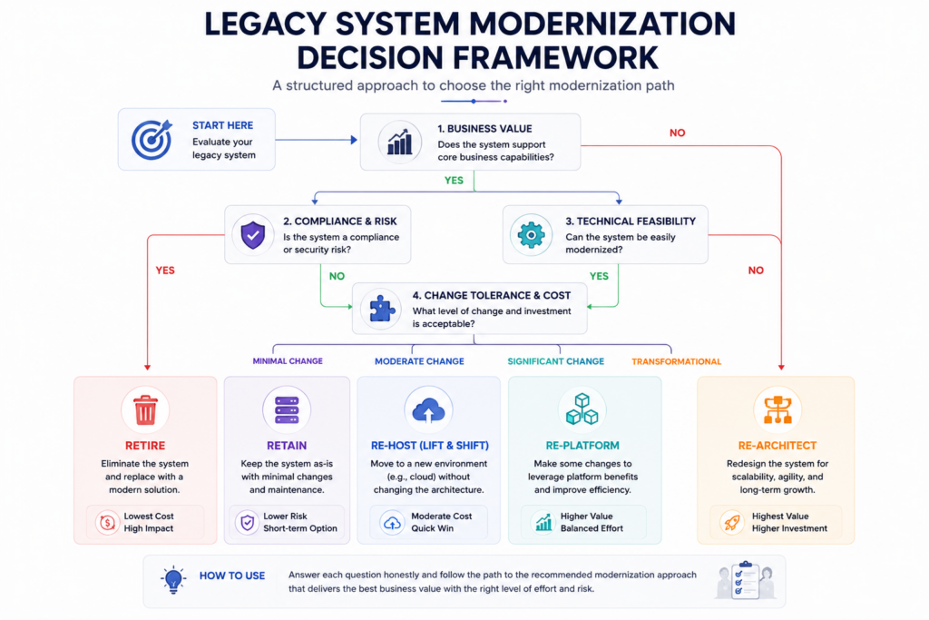 Legacy System Modernization Decision Framework