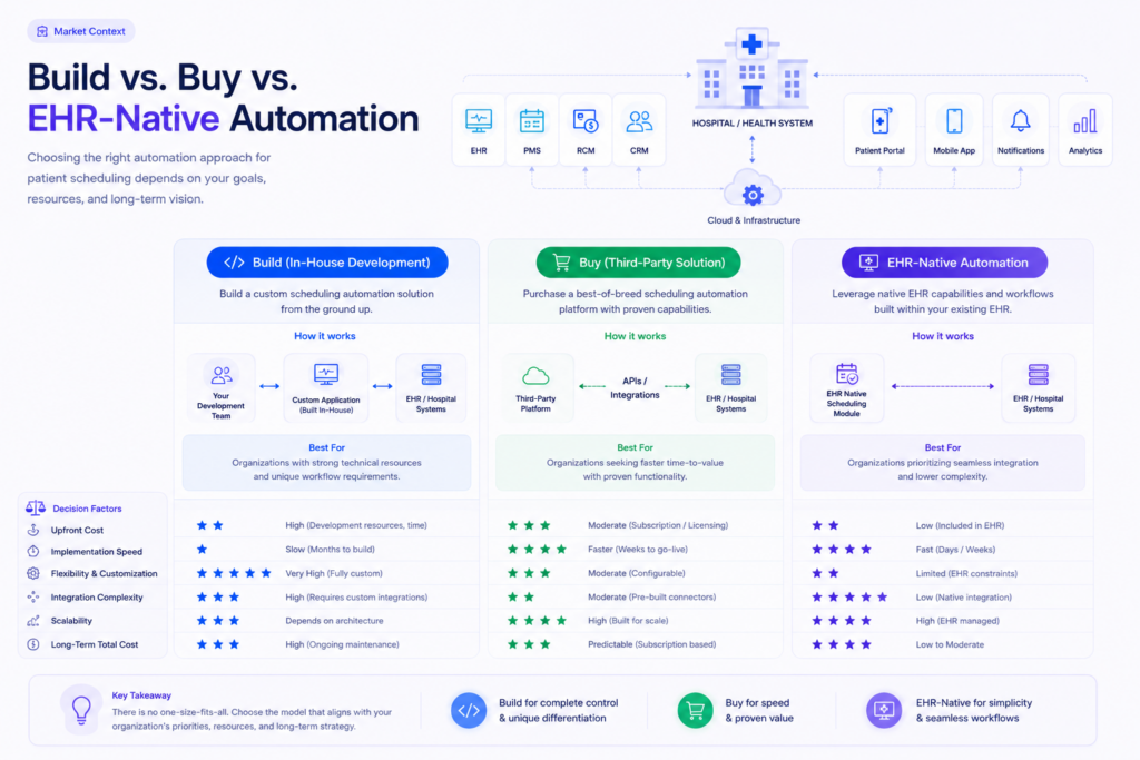 Market Context: Build vs. Buy vs. EHR-Native Automation