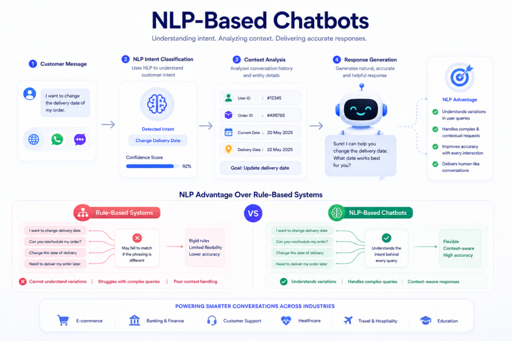 NLP-Based Chatbots