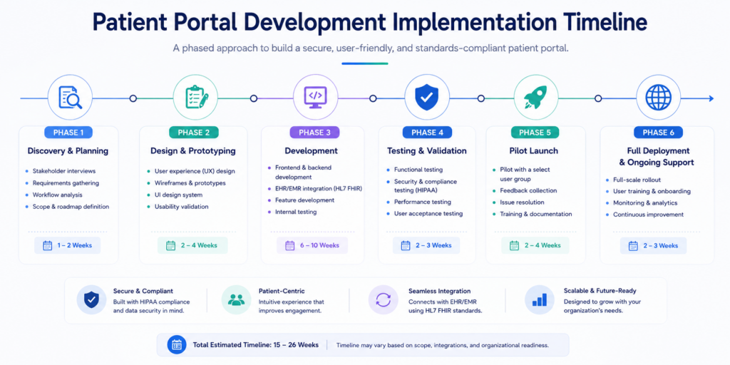 Patient Portal Development Implementation Timeline