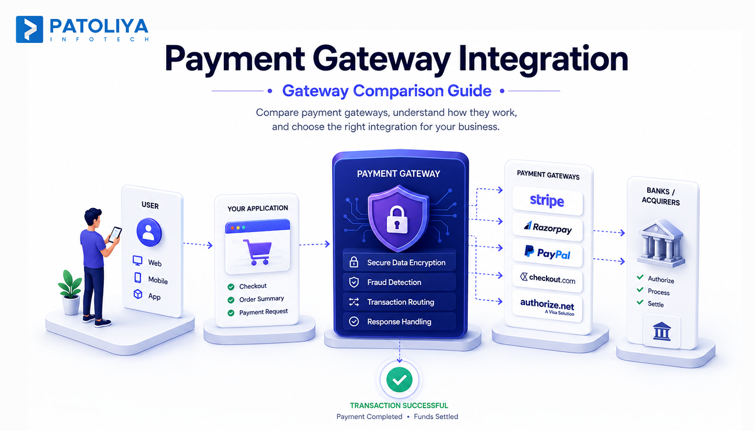 Payment Gateway Integration: The Developer's Decision Guide (2026)