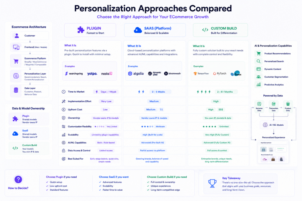 Personalization Approaches Compared – Build vs Buy vs Plugin