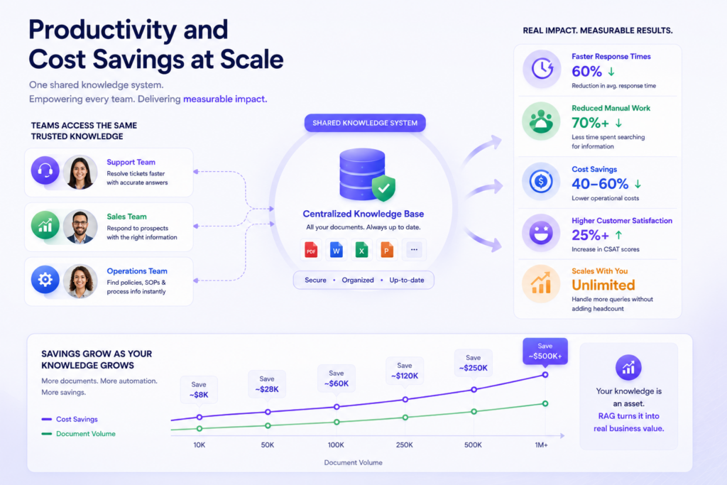 Productivity and Cost Savings at Scale