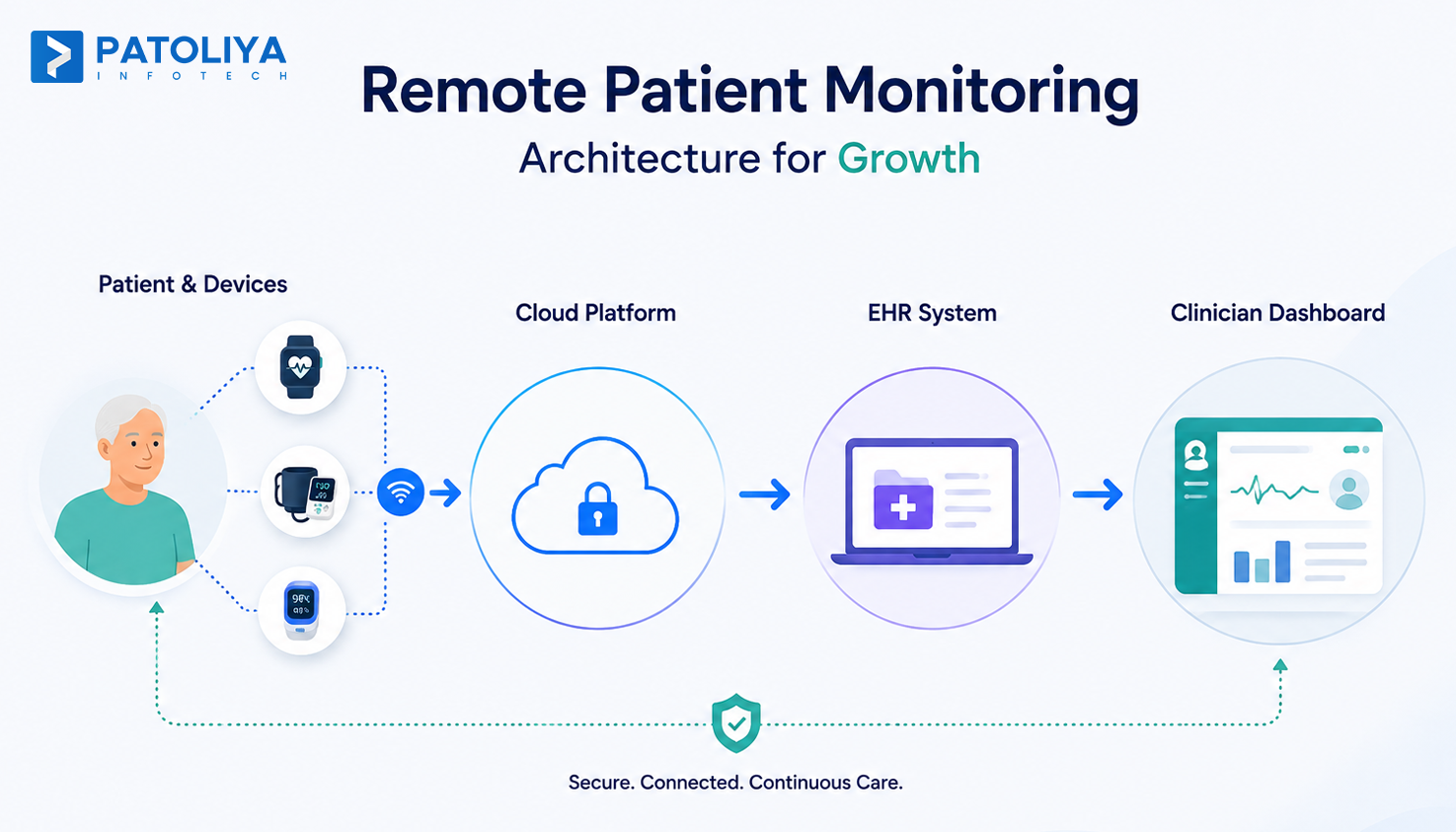 Remote Patient Monitoring: How It Works, What to Build, and Why RPM Is Exploding in 2026