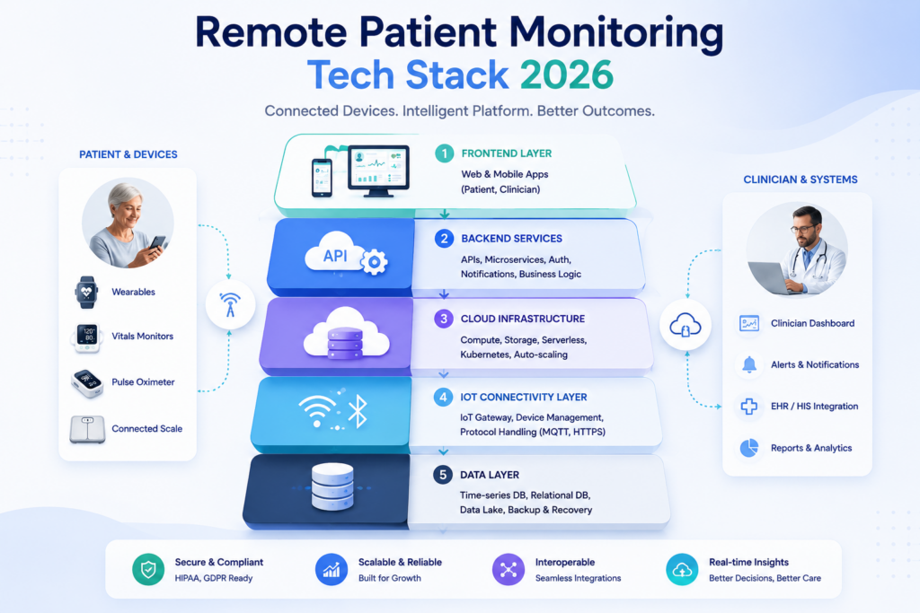 Remote Patient Monitoring Tech Stack 2026