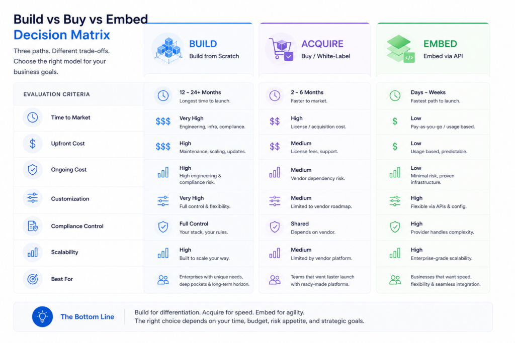 The Build vs Buy vs Embed Decision Matrix