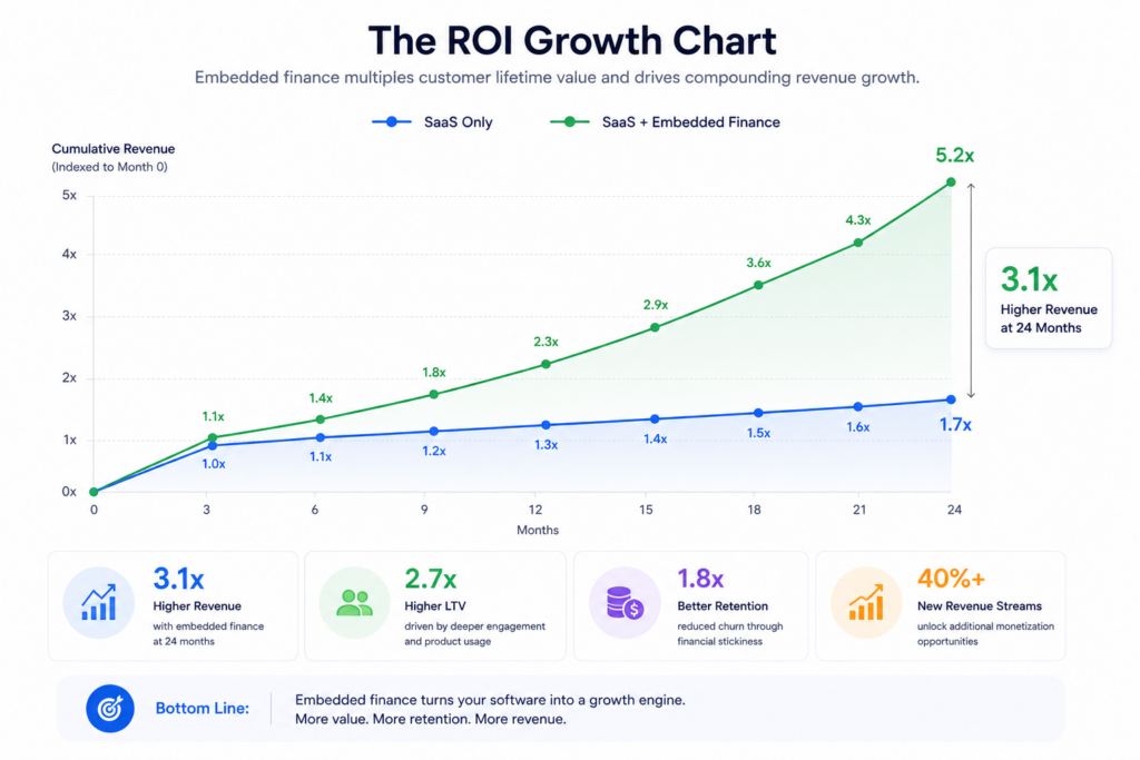The ROI Growth Chart Concept: A minimalist bar chart graphic showing the LTV multiplier effect