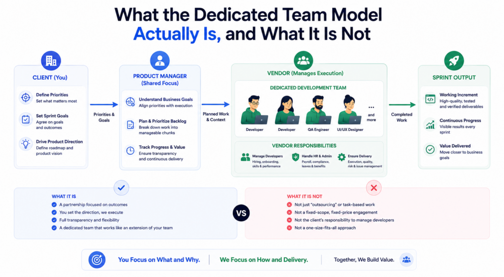 What the Dedicated Team Model Actually Is, and What It Is Not