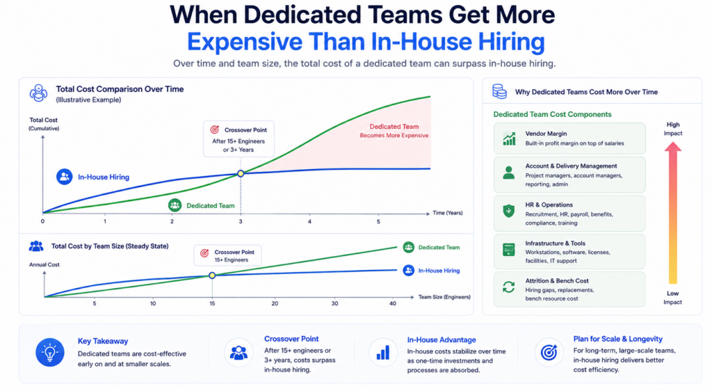 When Dedicated Teams Get More Expensive Than In-House Hiring