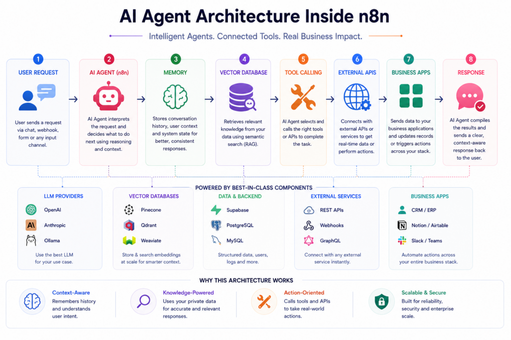 AI Agent Architecture Inside n8n