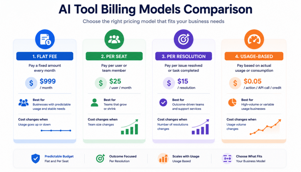 AI Tool Billing Models Comparison
