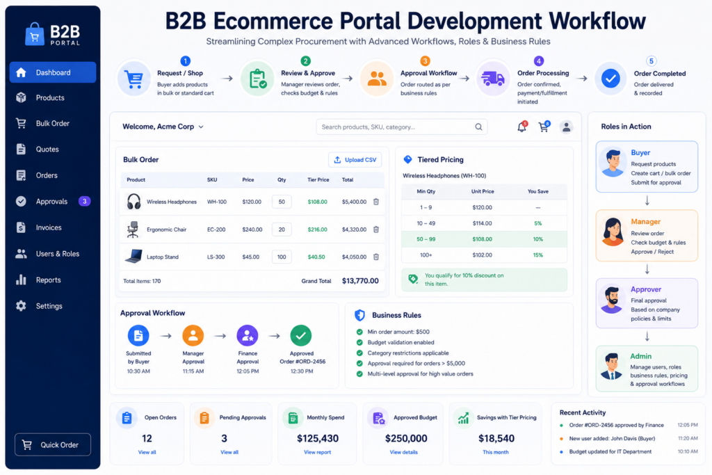 B2B Ecommerce Portal Development Workflow