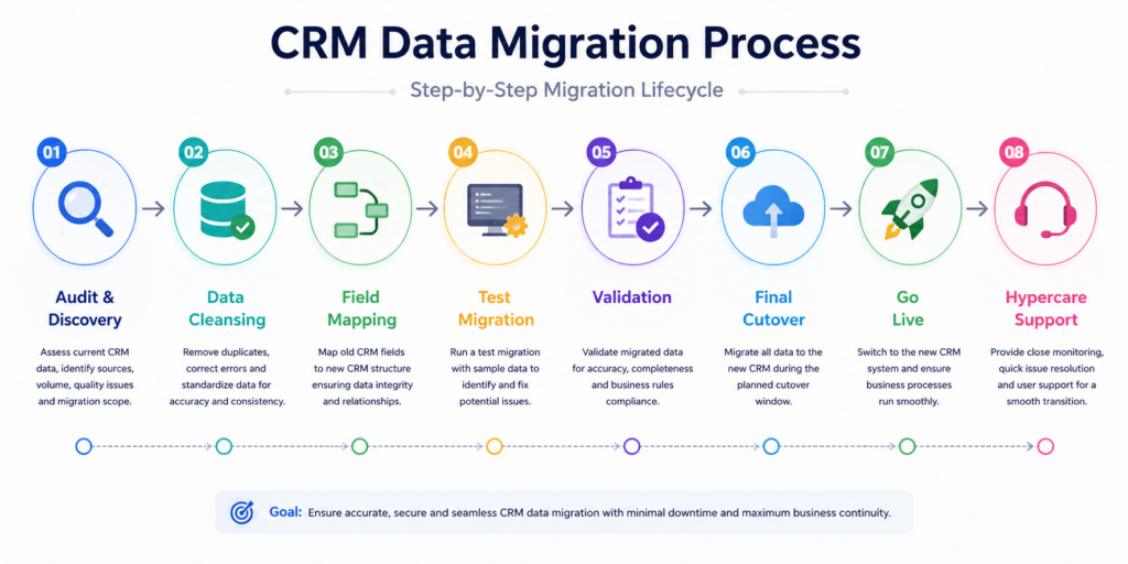 CRM Data Migration Process