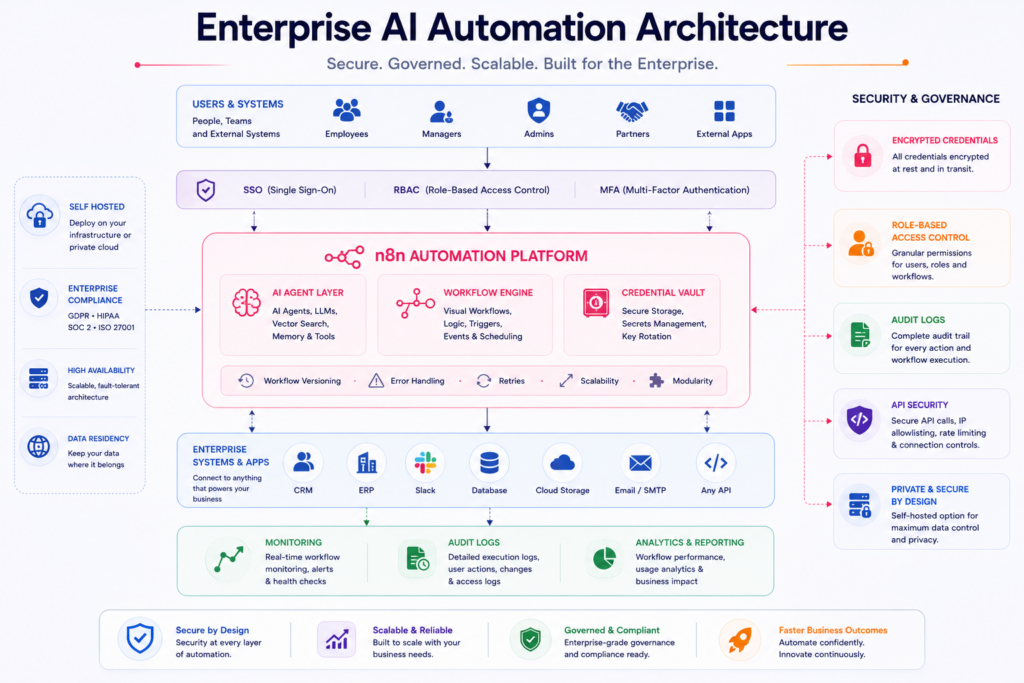 Enterprise AI Automation Architecture