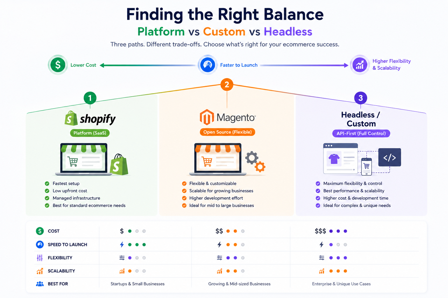 Finding the Right Balance (Platform vs Custom vs Headless)
