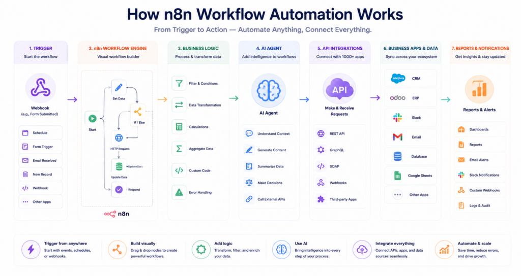 How n8n Workflow Automation Works