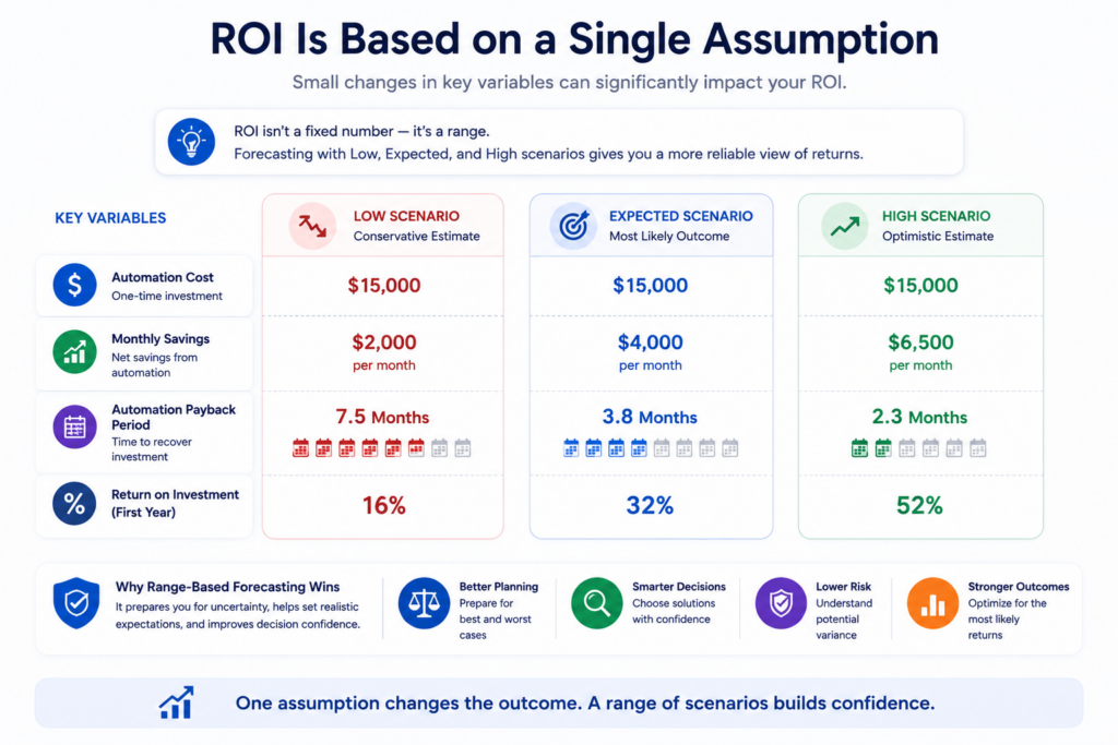 ROI Is Based on a Single Assumption