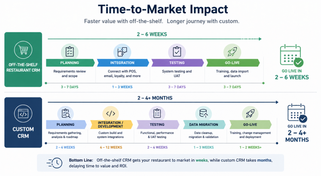 Time-to-Market Impact
