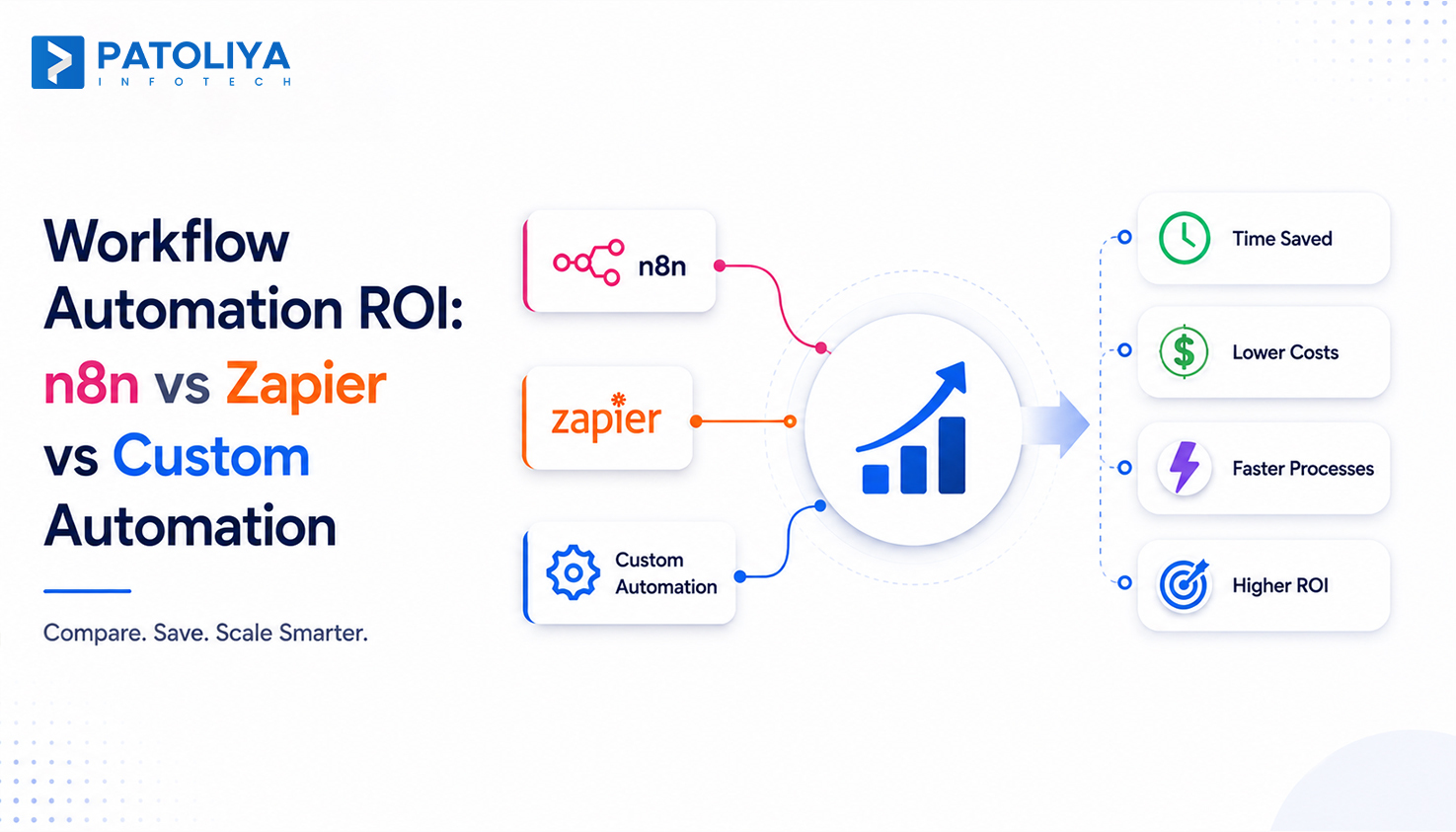 Workflow Automation ROI: How to Calculate Payback on n8n, Zapier, or Custom Automation
