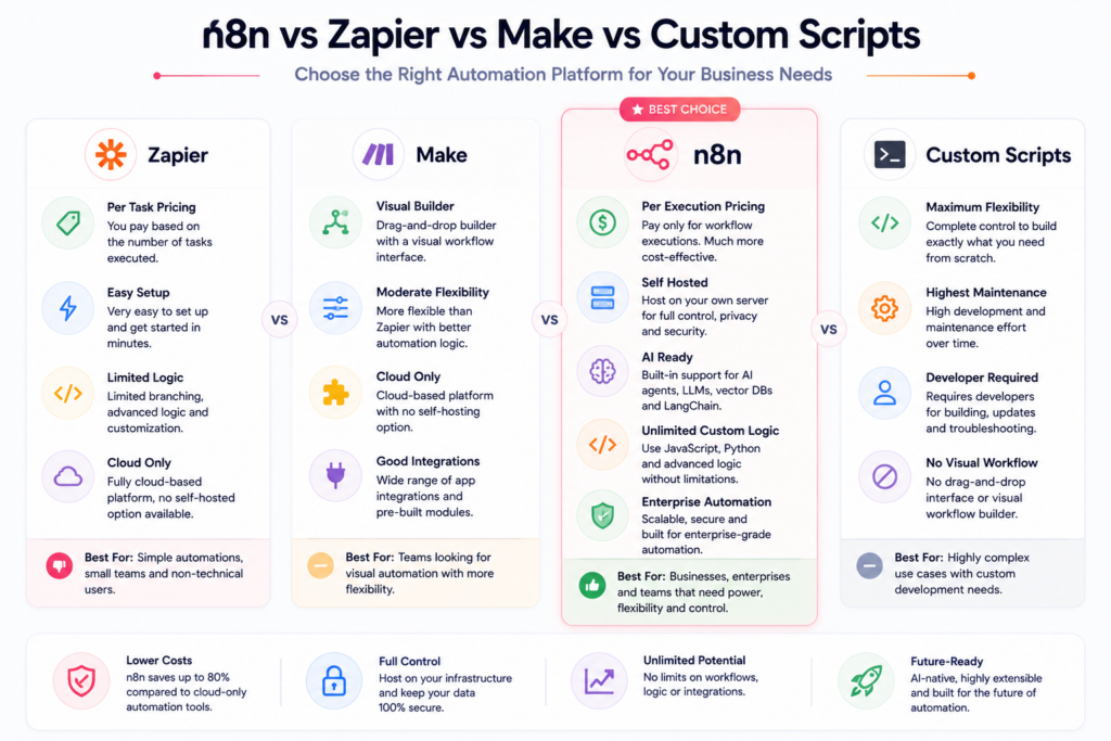 n8n vs Zapier vs Make vs Custom Scripts